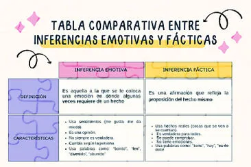 Tabla comparativa entre inferencias emotivas y fác