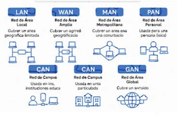 Redes Informáticas según Alcance Geográfico.