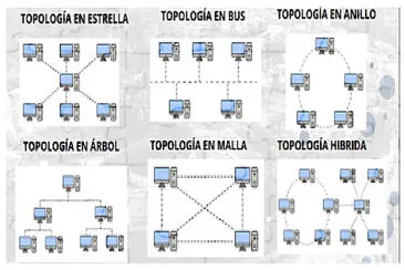 Redes según su Topología Física y Lógica.