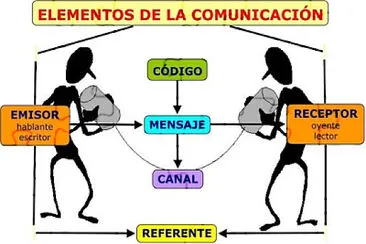 Elemento bÃ¡sicos de la comunicaciÃ³n