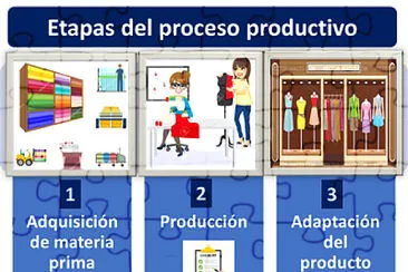 Etapas del proceso productivo
