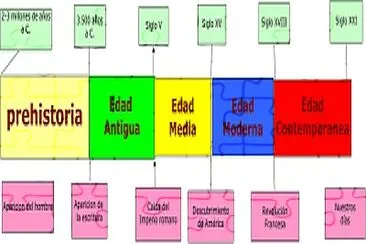 Etapas Historia
