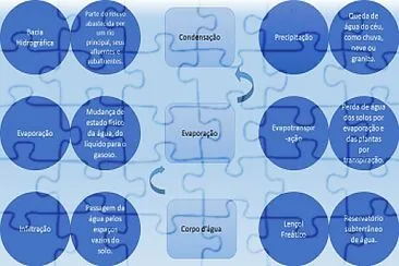 Aula ciclo da água jigsaw puzzle