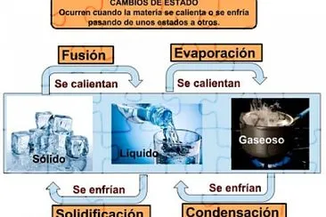 פאזל של Estados de la materia