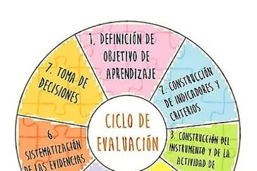 Evaluación de los aprendizajes jigsaw puzzle