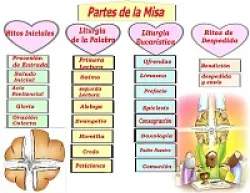 PARTES  DE LA MISA