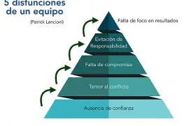 Disfunciones de un equipo jigsaw puzzle