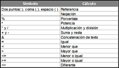 Prioridad de Operadores en Excel