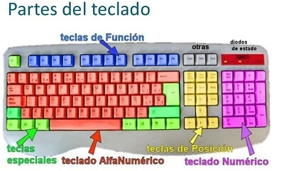 El Teclado y sus partes