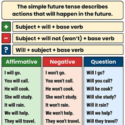 Simple Future "Will "