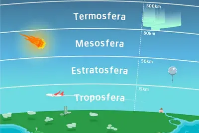 Camadas da atmosfera