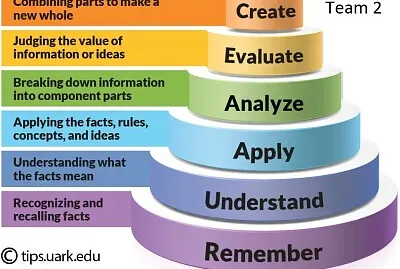 Bloom 's Taxonomy Team 2 jigsaw puzzle