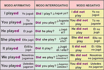 Simple Past Tense