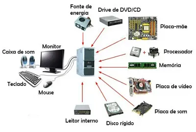Componentes básicos de um computador