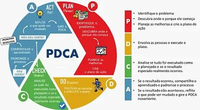 פאזל של PDCA