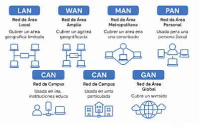 Redes Informáticas según Alcance Geográfico.
