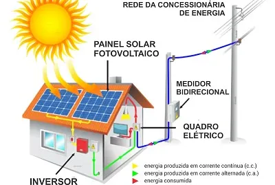 Funcionamento da placa solar