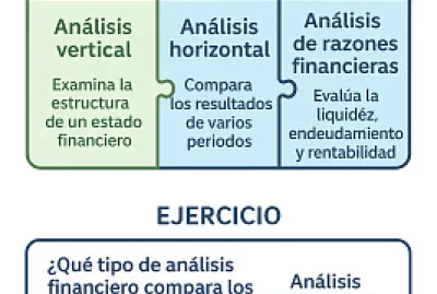 Conocer los tipos de análisis financieros