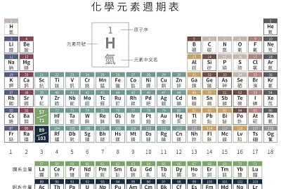 元素週期表