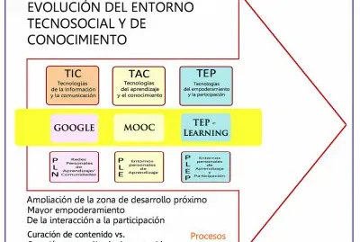 Entorno tecnosocial