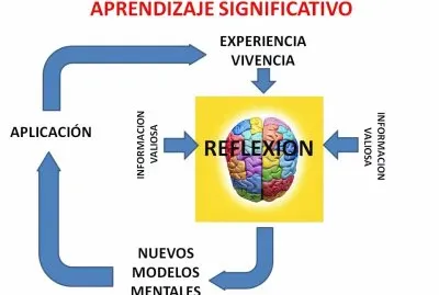 Aprendizaje Significativo