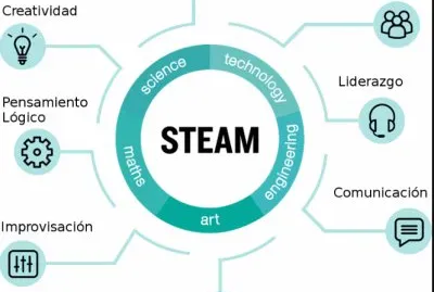 MetodologÃ­a educativa STEAM