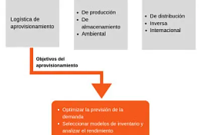 cadena de suministro