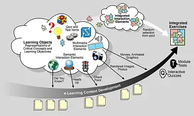 פאזל של Modelos de E-Learning