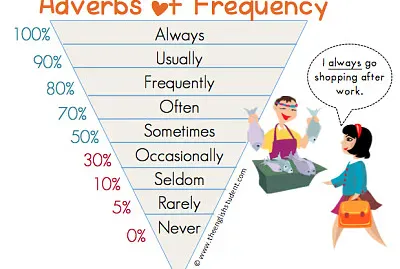 פאזל של Adverbs