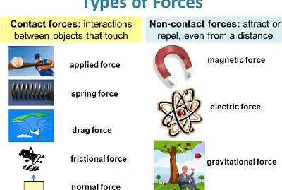 Force