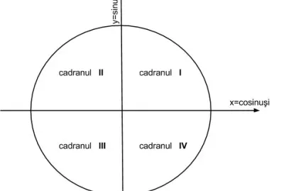 פאזל של cadranele unui cerc trigonometric
