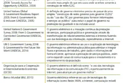 Conceitos e-Gov