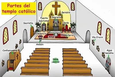 Partes del templo