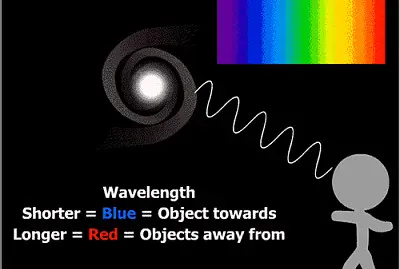 פאזל של AplicaÃ§Ãµes do Efeito Doppler