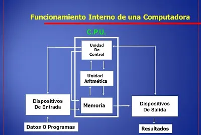 Funcionamiento del PC