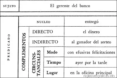 COMPLEMENTOS DEL VERBO