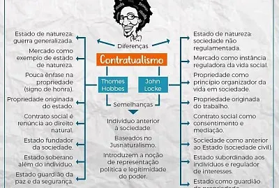 PolÃ­tica dos Contratualismo Moderno