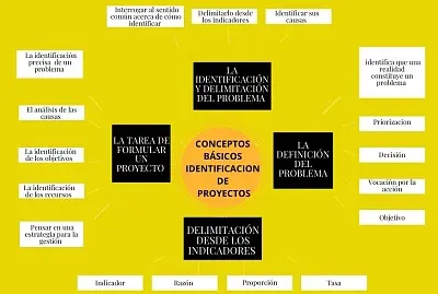 Conceptos bÃ¡sicos para la identificaciÃ³n proyecto