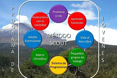 MÃ©todo Scout