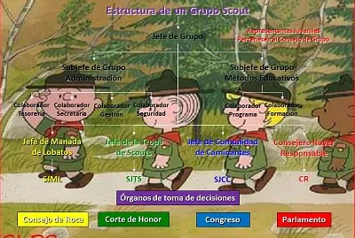 Estructura de un Gpo Scout