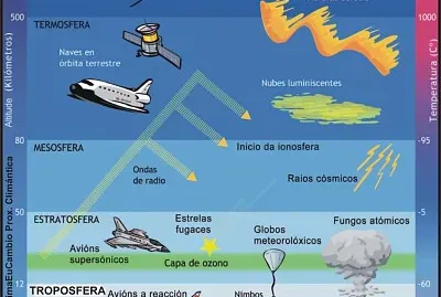 Capas de la atmosfera