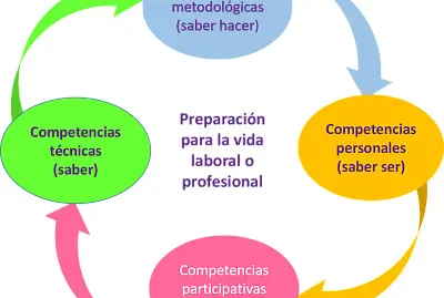Competencias
