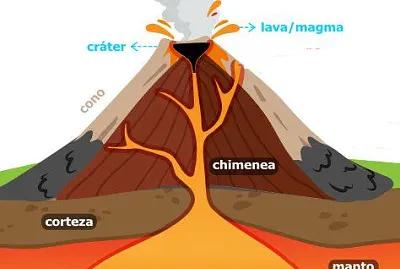 PARTES DE UN VOLCÃN
