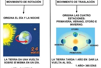 Movimientos de la Tierra