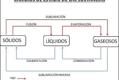 Cambios de la materia