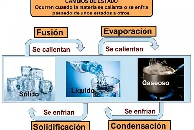 Estados de la materia