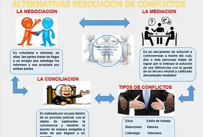 soluciÃ³n conflictos