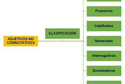 Los adjetivos no connotativos