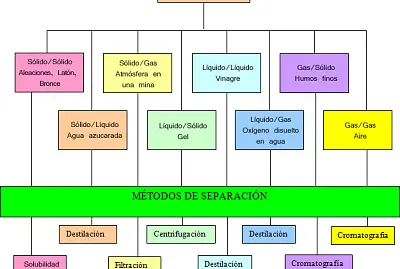 פאזל של MÃ©todos de separaciÃ³n 2