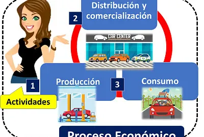 proceso econÃ³mico 3ro